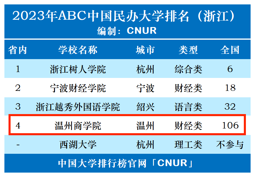 2023年温州商学院排名_评级-第1张图片-中国大学排行榜