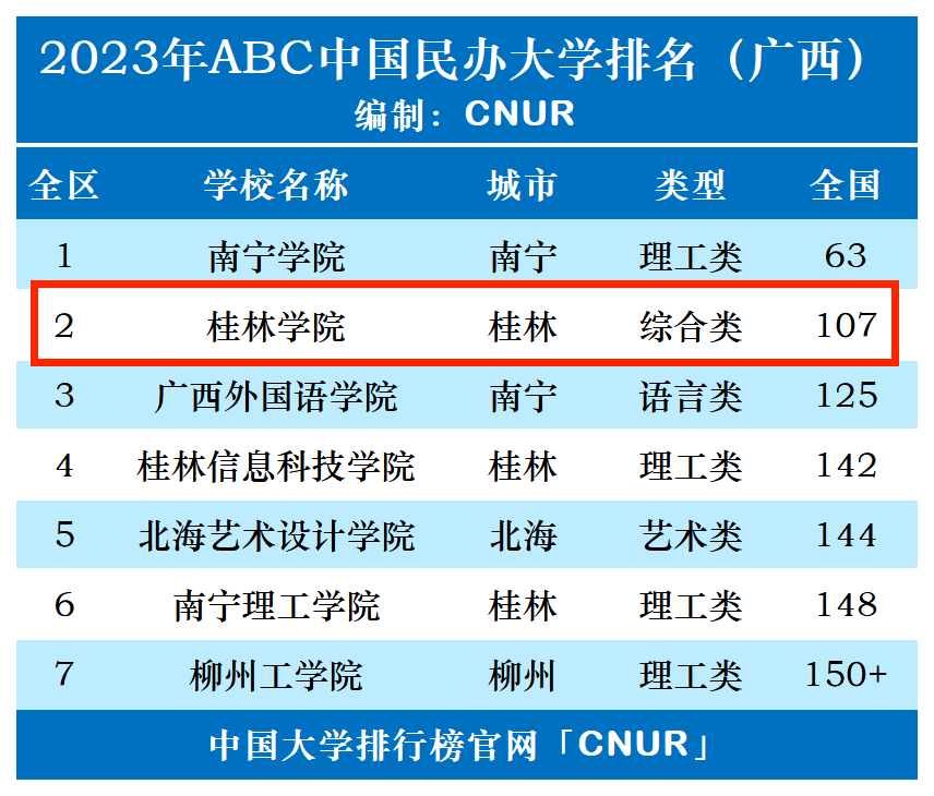 2023年桂林学院排名_评级-第1张图片-中国大学排行榜
