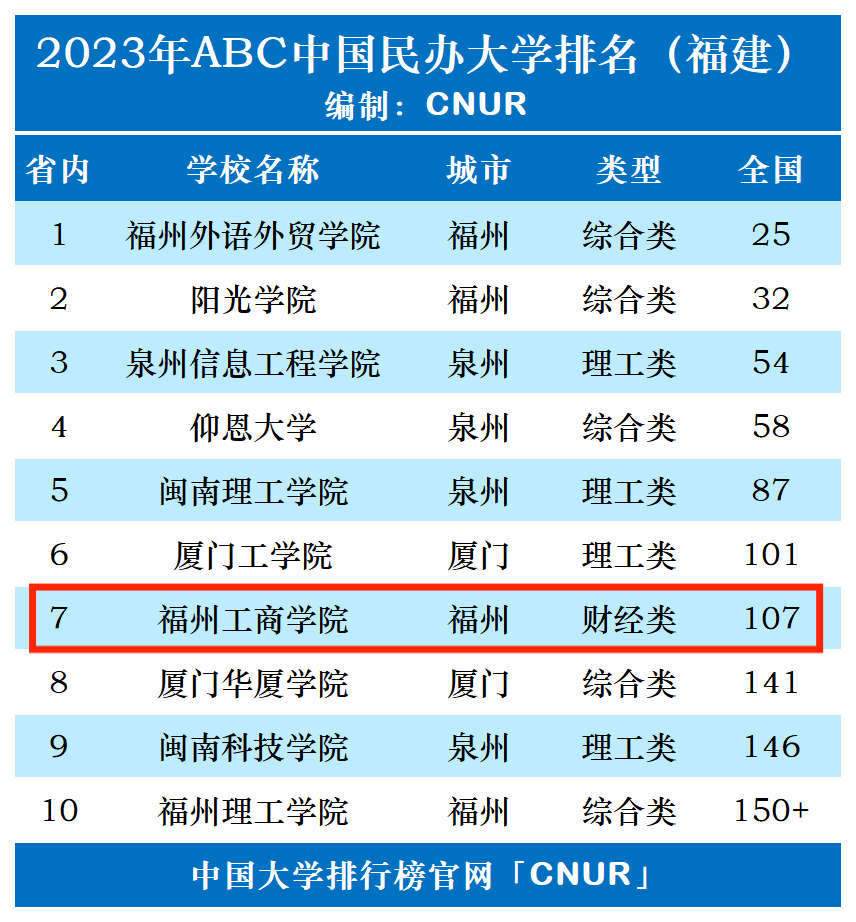2023年福州工商学院排名_评级-第1张图片-中国大学排行榜