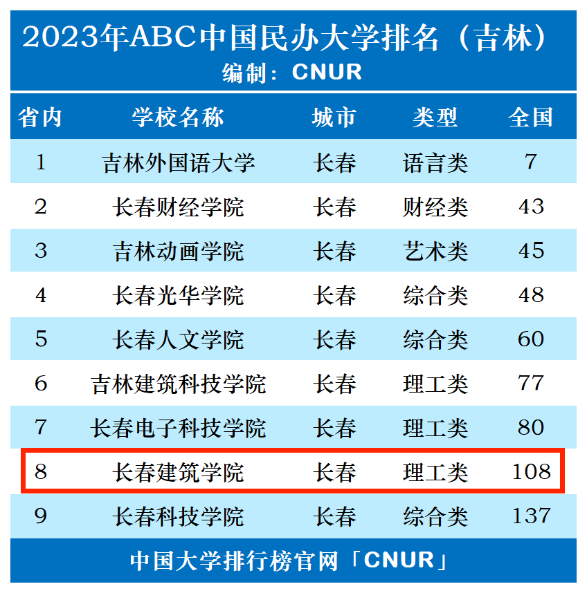 2023年长春建筑学院排名_评级-第1张图片-中国大学排行榜