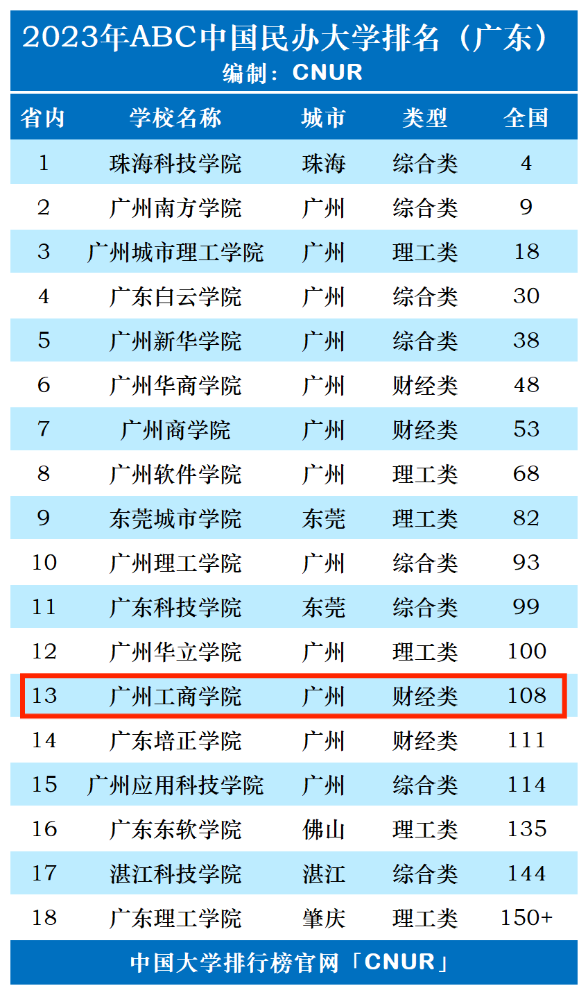 2023年广州工商学院排名_评级-第1张图片-中国大学排行榜