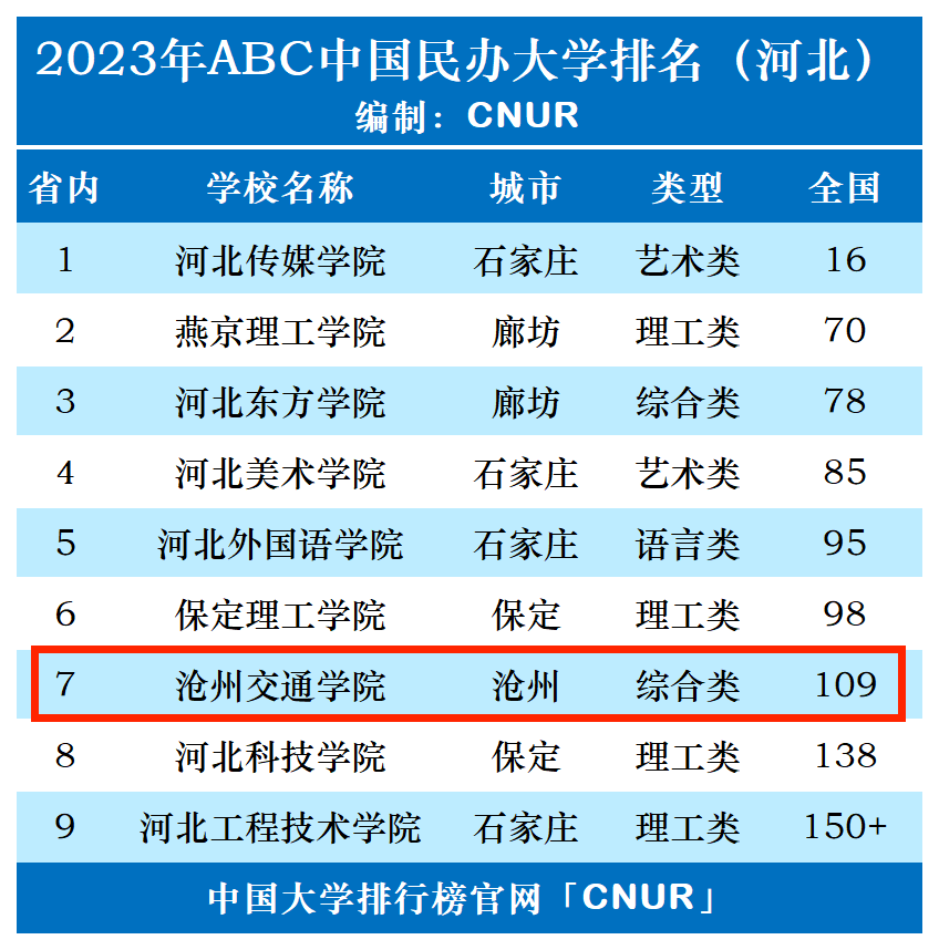 2023年沧州交通学院排名_评级-第1张图片-中国大学排行榜