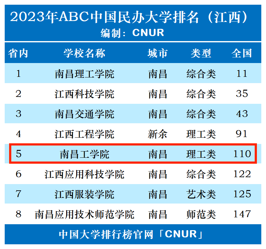 2023年南昌工学院排名_评级-第1张图片-中国大学排行榜