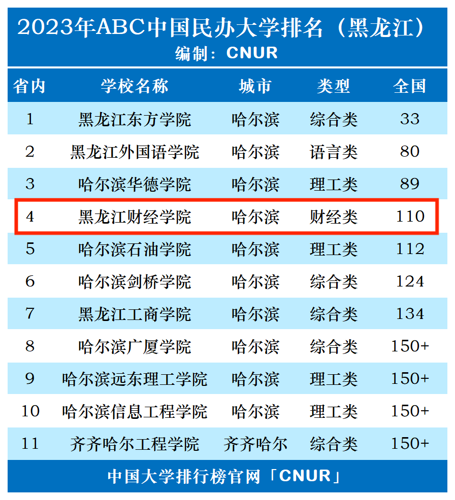 2023年黑龙江财经学院排名_评级-第1张图片-中国大学排行榜