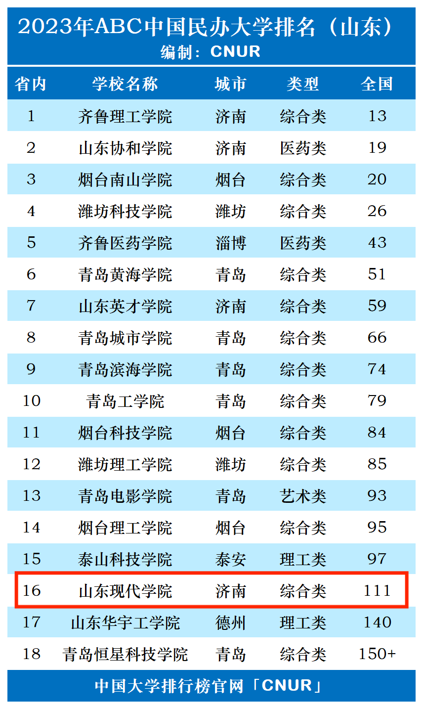 2023年山东现代学院排名_评级-第1张图片-中国大学排行榜