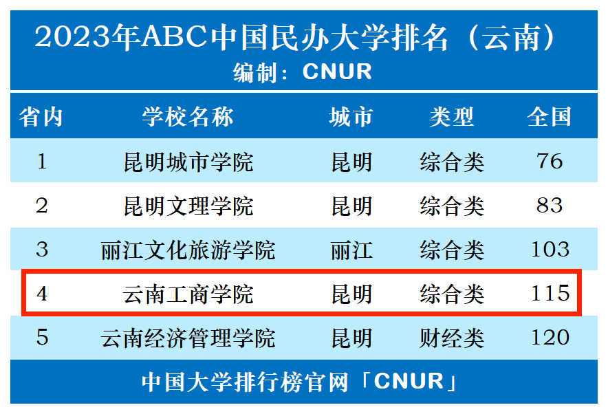 2023年云南工商学院排名_评级-第1张图片-中国大学排行榜