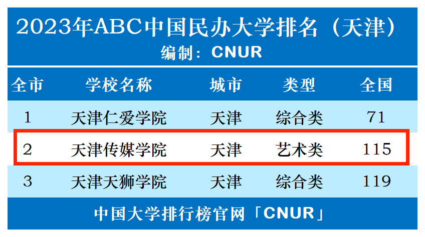 2023年天津传媒学院排名_评级-第1张图片-中国大学排行榜