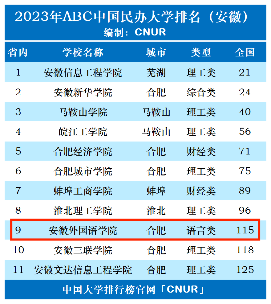 2023年安徽外国语学院排名_评级-第1张图片-中国大学排行榜