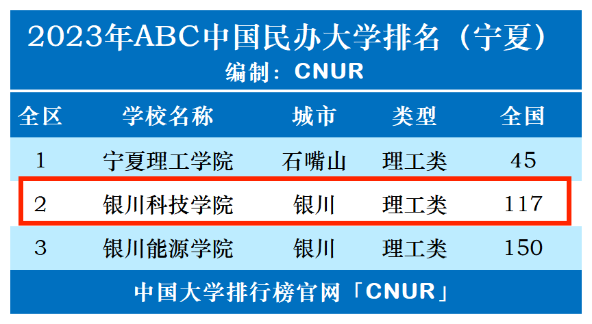 2023年银川科技学院排名_评级-第1张图片-中国大学排行榜