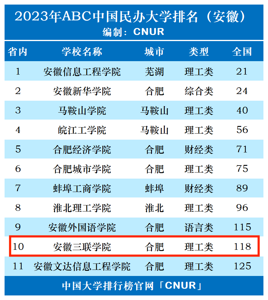 2023年安徽三联学院排名_评级-第1张图片-中国大学排行榜