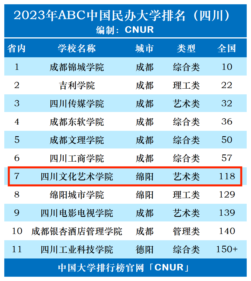 2023年四川文化艺术学院排名_评级-第1张图片-中国大学排行榜