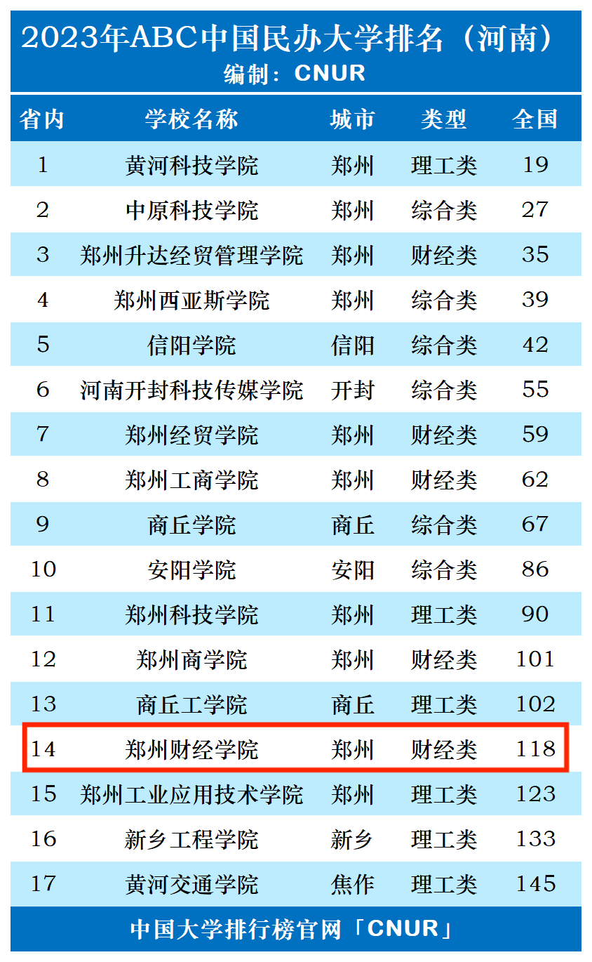 2023年郑州财经学院排名_评级-第1张图片-中国大学排行榜