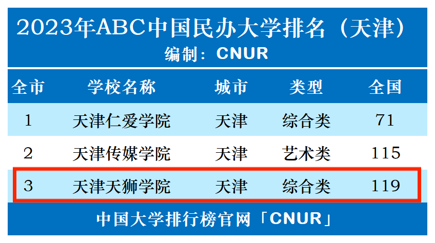 2023年天津天狮学院排名_评级-第1张图片-中国大学排行榜