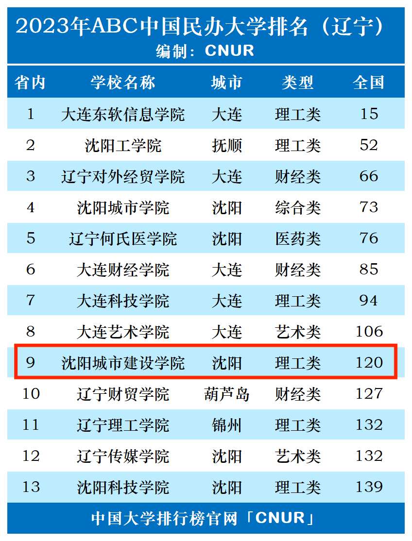 2023年沈阳城市建设学院排名_评级-第1张图片-中国大学排行榜