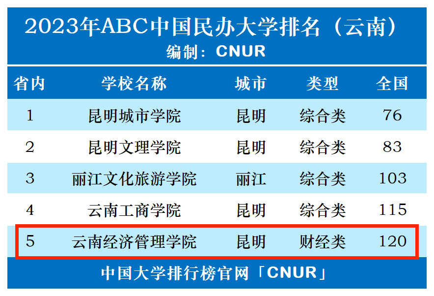 2023年云南经济管理学院排名_评级-第1张图片-中国大学排行榜