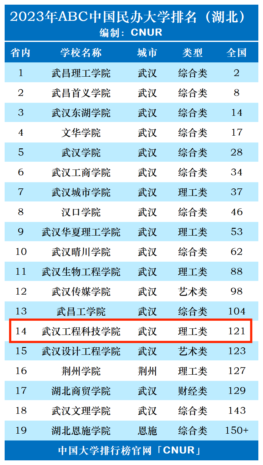 2023年武汉工程科技学院排名_评级-第1张图片-中国大学排行榜