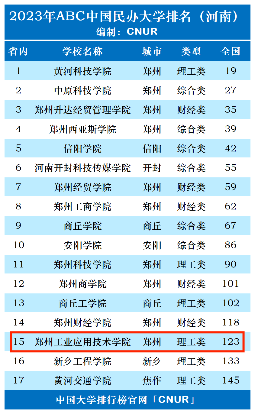 2023年郑州工业应用技术学院排名_评级-第1张图片-中国大学排行榜