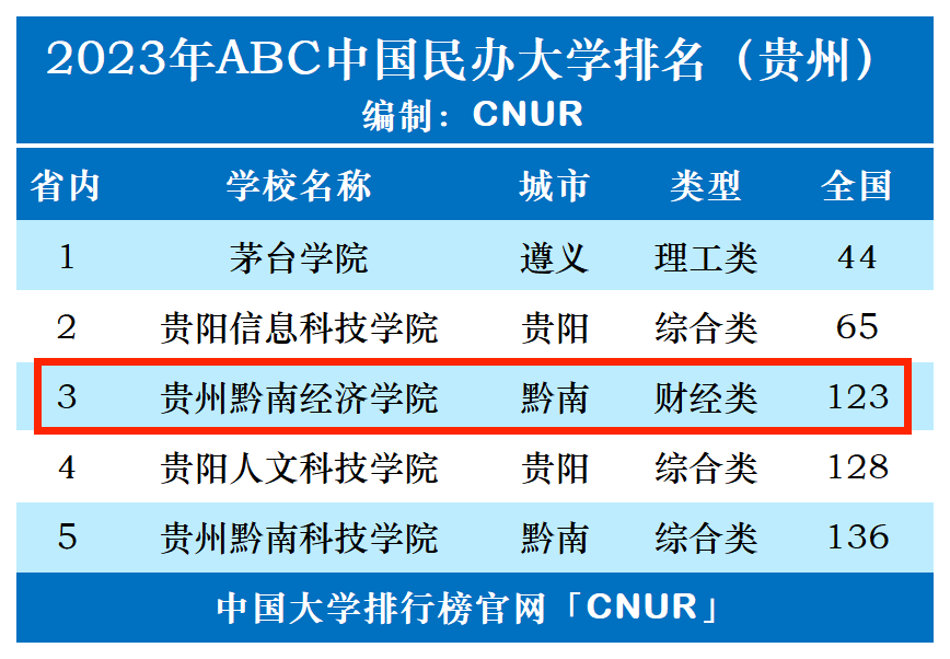 2023年贵州黔南经济学院排名_评级-第1张图片-中国大学排行榜