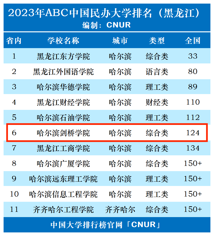2023年哈尔滨剑桥学院排名_评级-第1张图片-中国大学排行榜
