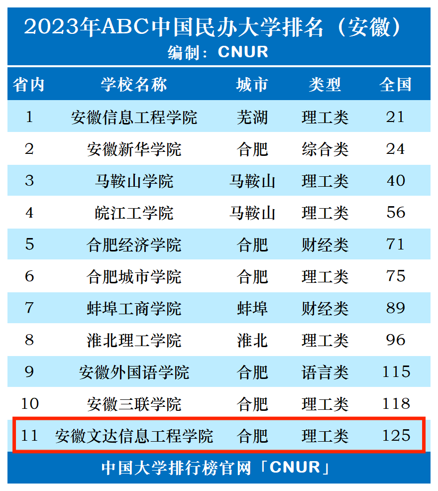 2023年安徽文达信息工程学院排名_评级-第1张图片-中国大学排行榜