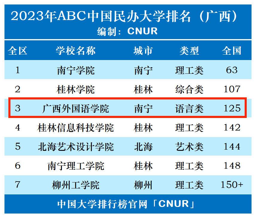 2023年广西外国语学院排名_评级-第1张图片-中国大学排行榜