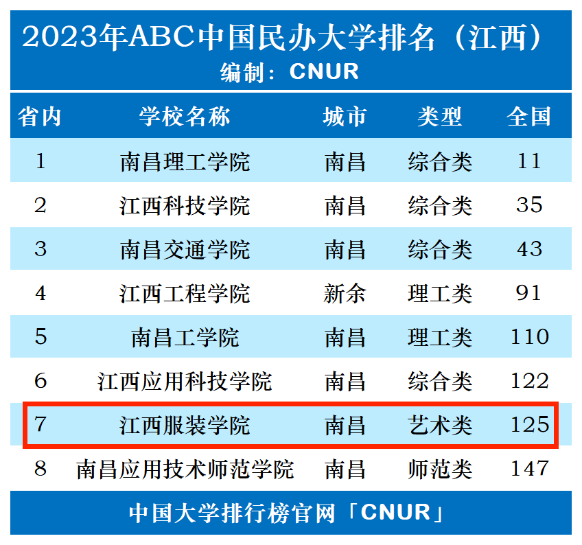 2023年江西服装学院排名_评级-第1张图片-中国大学排行榜