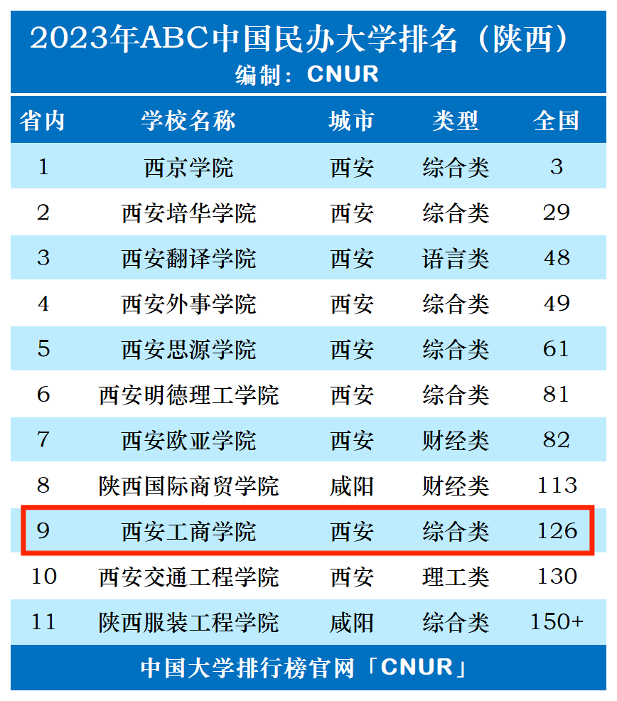 2023年西安工商学院排名_评级-第1张图片-中国大学排行榜