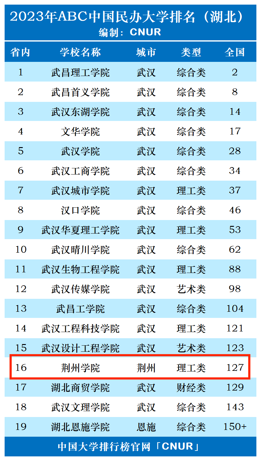 2023年荆州学院排名_评级-第1张图片-中国大学排行榜