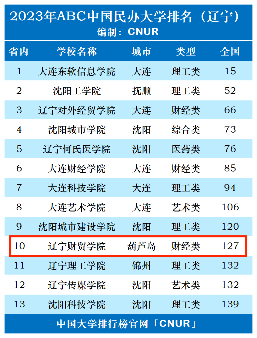 2023年辽宁财贸学院排名_评级-第1张图片-中国大学排行榜