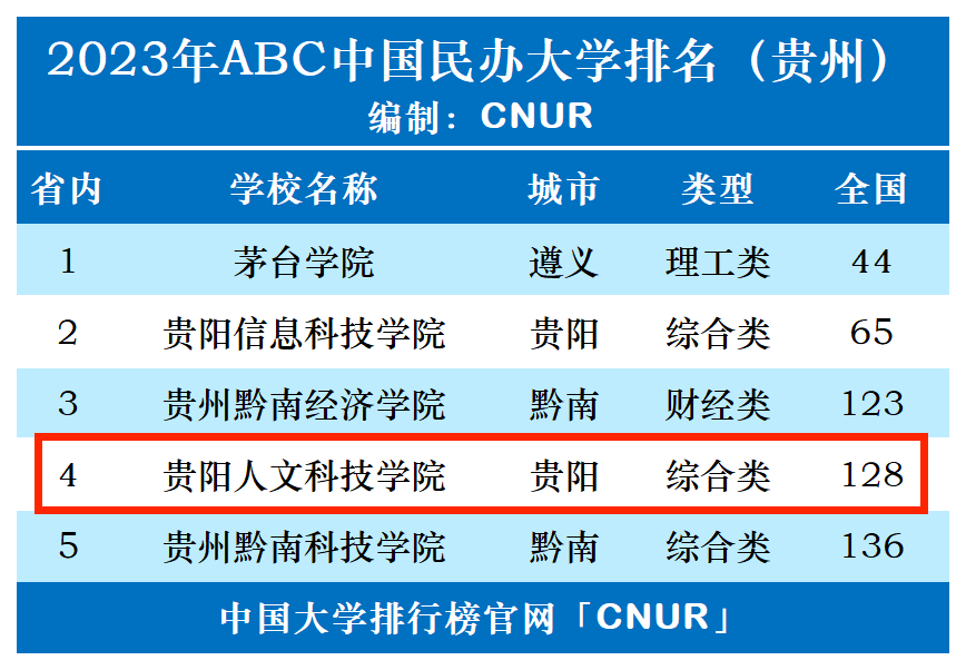 2023年贵阳人文科技学院排名_评级-第1张图片-中国大学排行榜