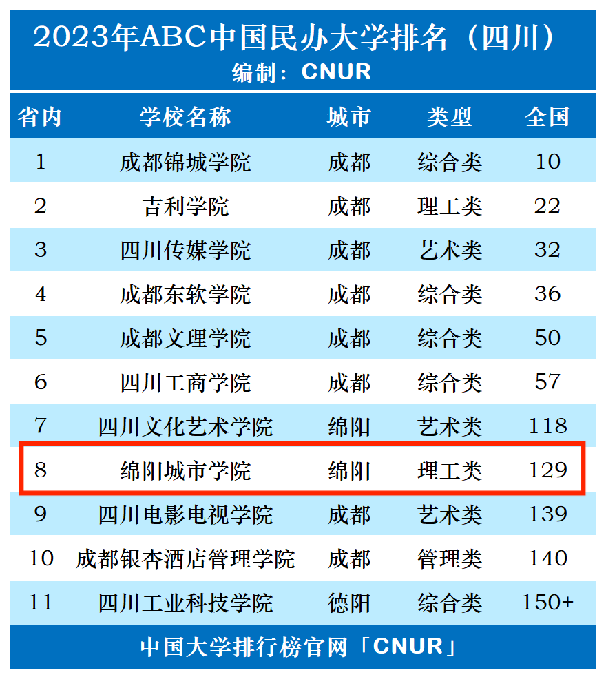 2023年绵阳城市学院排名_评级-第1张图片-中国大学排行榜