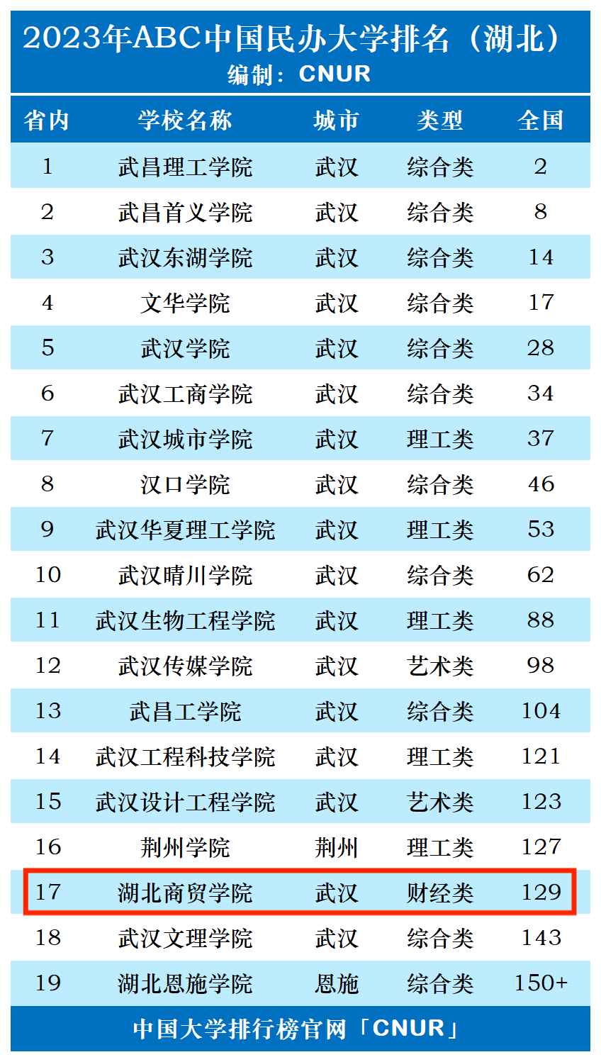 2023年湖北商贸学院排名_评级-第1张图片-中国大学排行榜