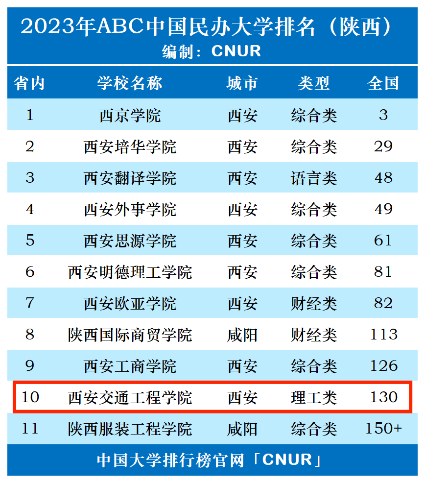 2023年西安交通工程学院排名_评级-第1张图片-中国大学排行榜