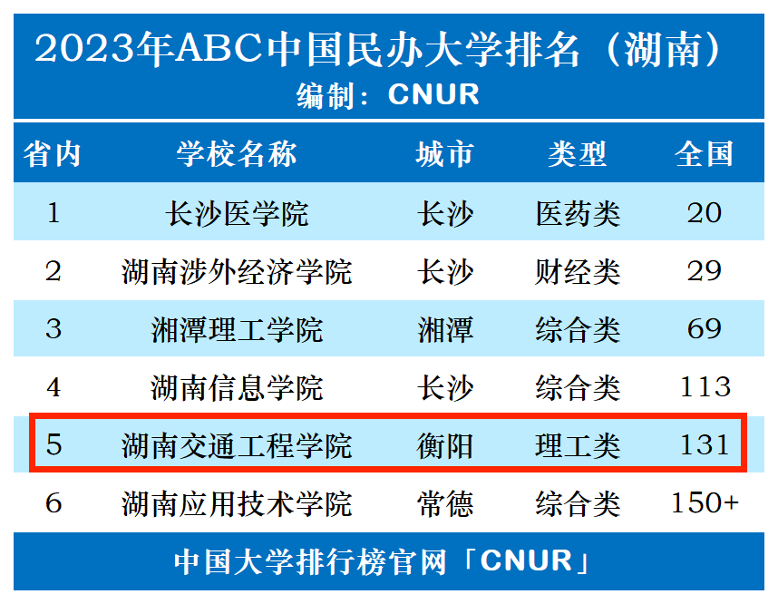 2023年湖南交通工程学院排名_评级-第1张图片-中国大学排行榜