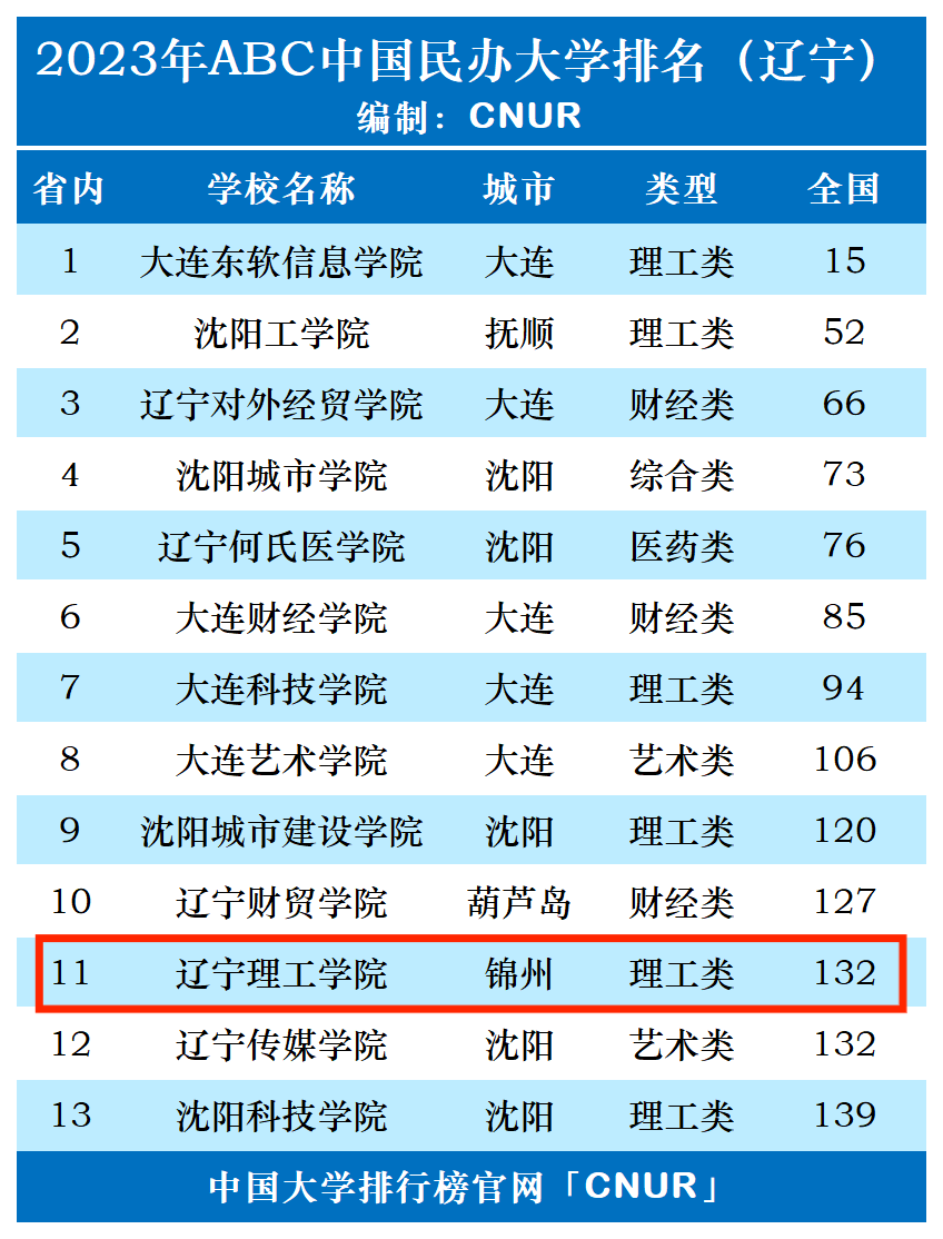 2023年辽宁理工学院排名_评级-第1张图片-中国大学排行榜