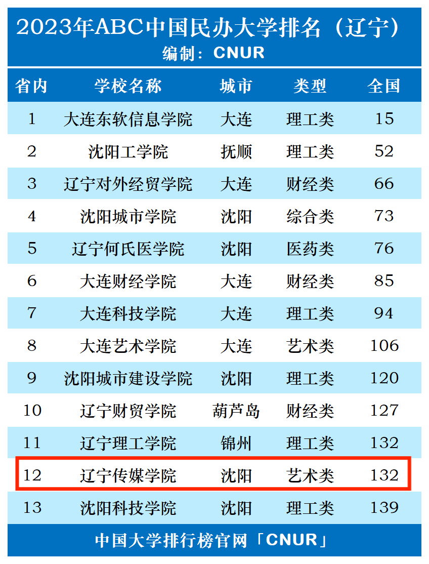 2023年辽宁传媒学院排名_评级-第1张图片-中国大学排行榜