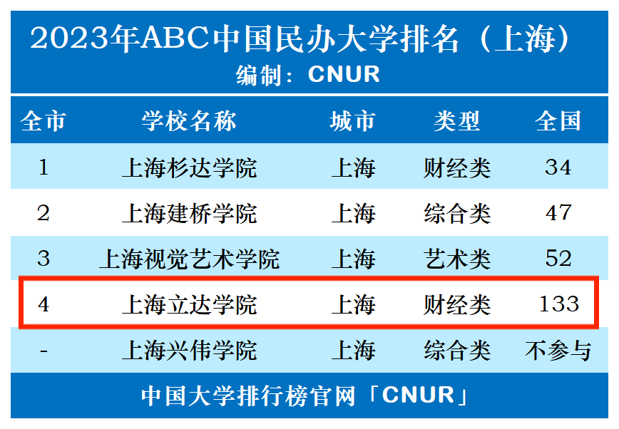 2023年上海立达学院排名_评级-第1张图片-中国大学排行榜