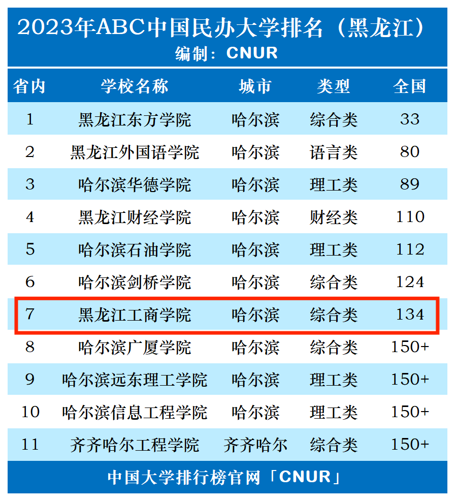 2023年黑龙江工商学院排名_评级-第1张图片-中国大学排行榜