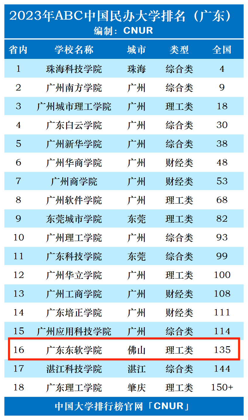 2023年广东东软学院排名_评级-第1张图片-中国大学排行榜