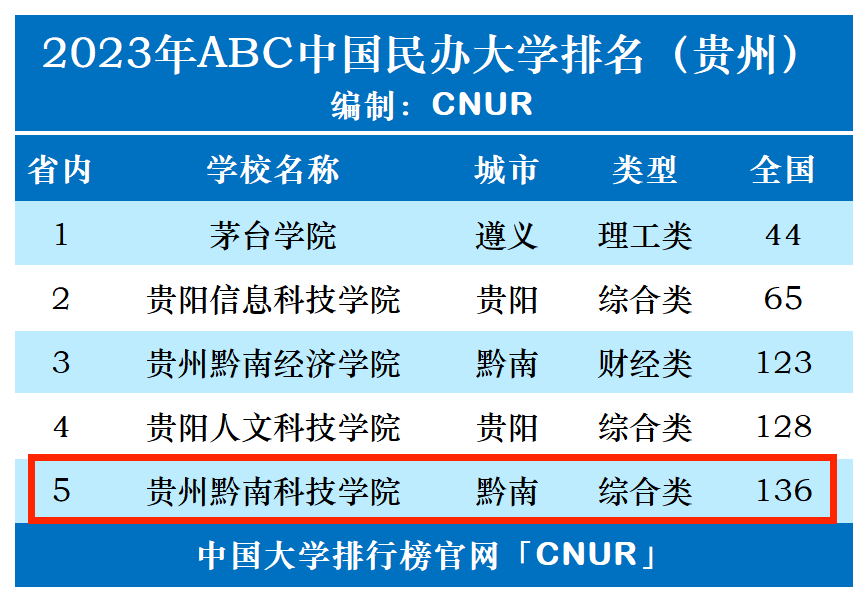 2023年贵州黔南科技学院排名_评级-第1张图片-中国大学排行榜