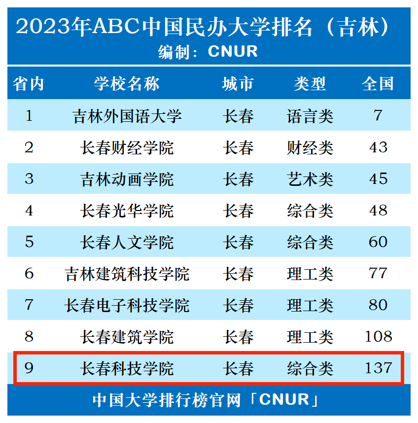 2023年长春科技学院排名_评级-第1张图片-中国大学排行榜