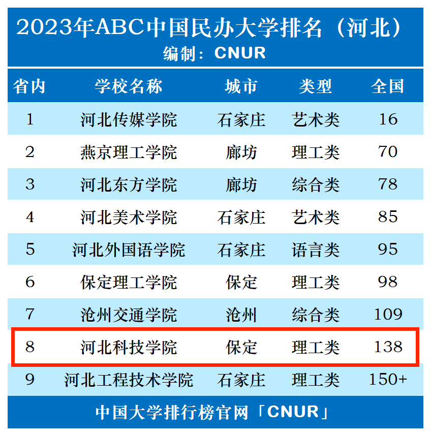 2023年河北科技学院排名_评级-第1张图片-中国大学排行榜