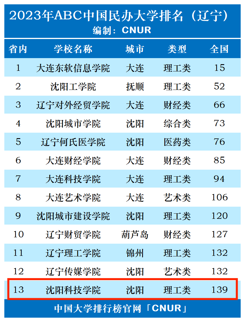 2023年沈阳科技学院排名_评级-第1张图片-中国大学排行榜