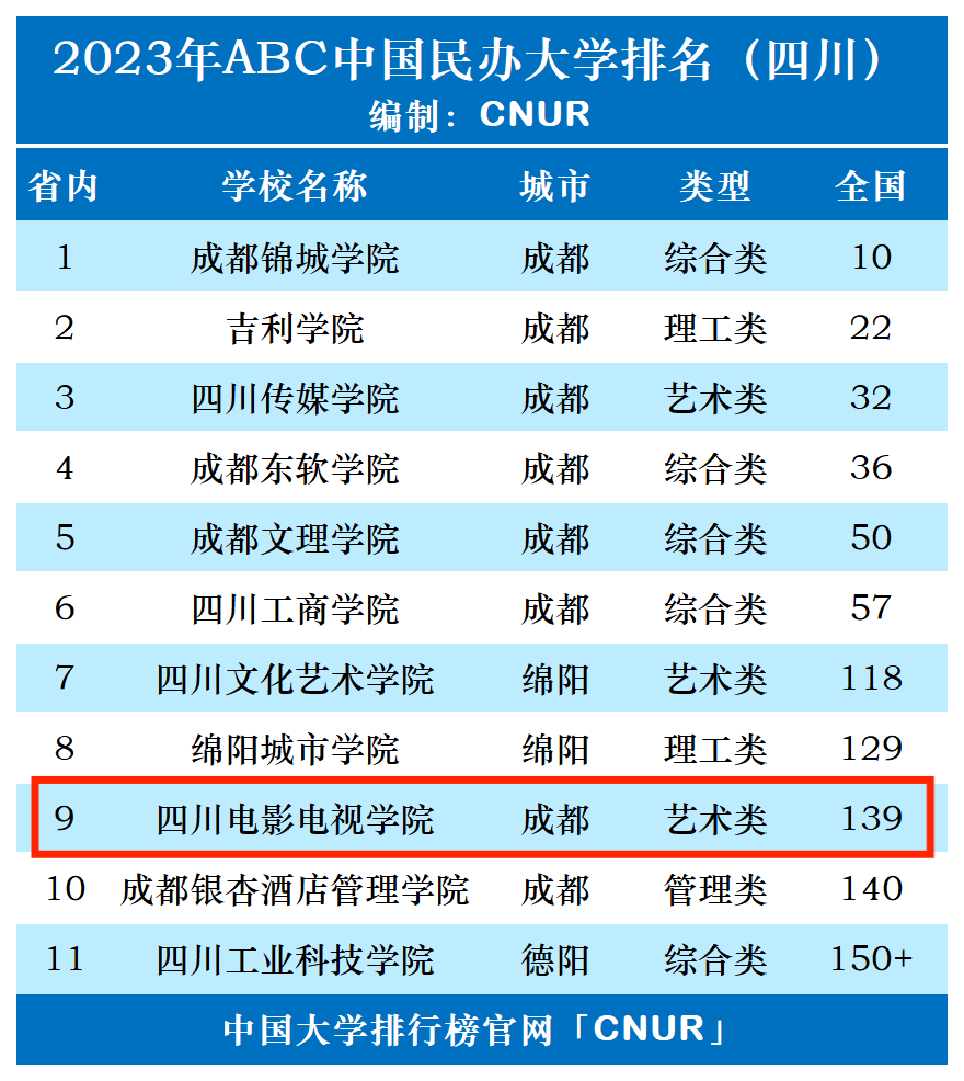 2023年四川电影电视学院排名_评级-第1张图片-中国大学排行榜
