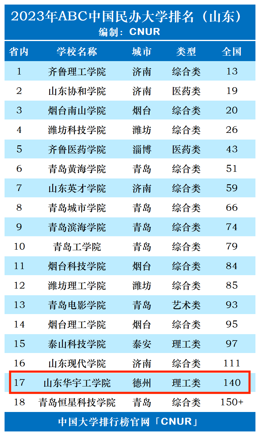 2023年山东华宇工学院排名_评级-第1张图片-中国大学排行榜