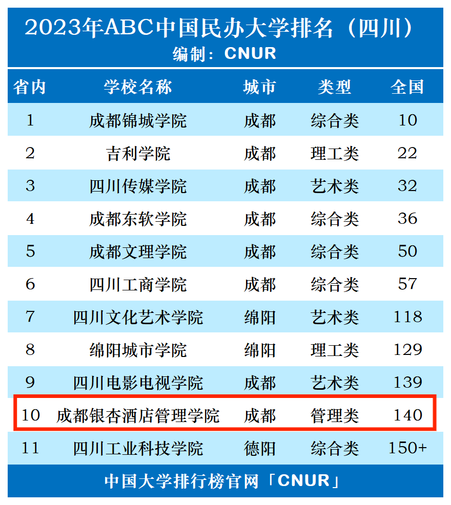 2023年成都银杏酒店管理学院排名_评级-第1张图片-中国大学排行榜