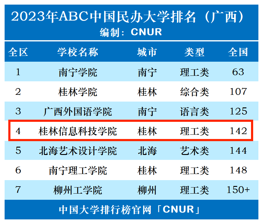 2023年桂林信息科技学院排名_评级-第1张图片-中国大学排行榜