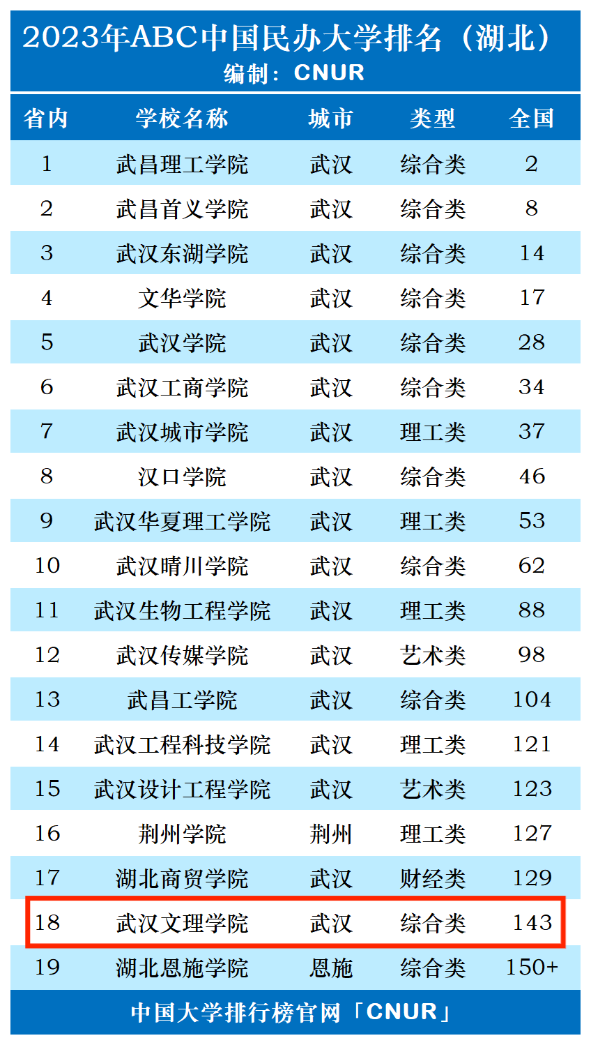 2023年武汉文理学院排名_评级-第1张图片-中国大学排行榜