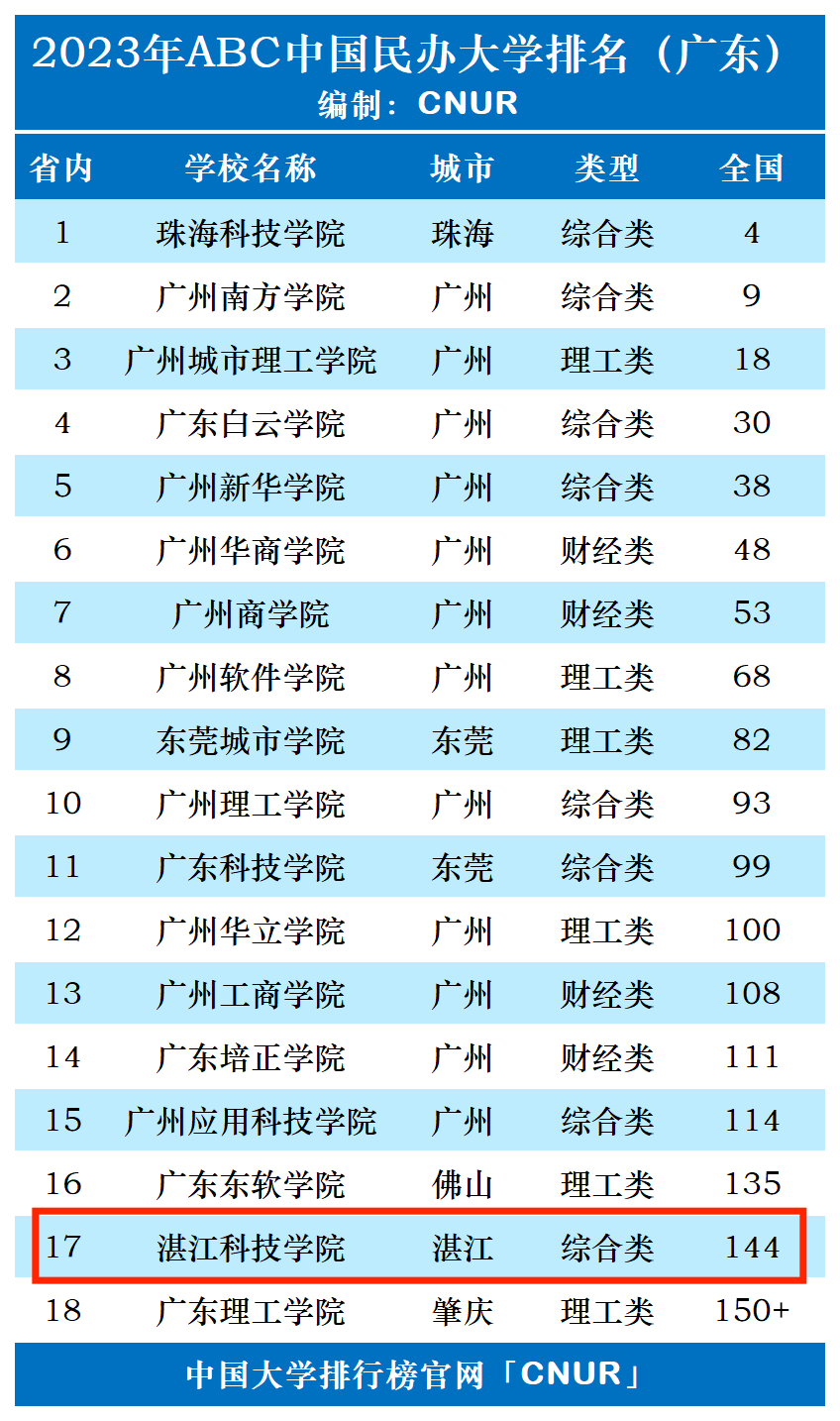 2023年湛江科技学院排名_评级-第1张图片-中国大学排行榜