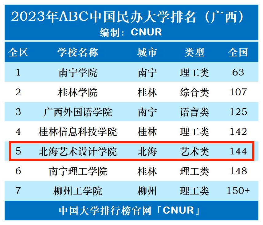 2023年北海艺术设计学院排名_评级-第1张图片-中国大学排行榜